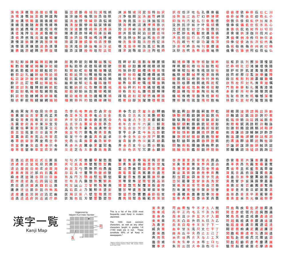 Chart of common Kanji characters.