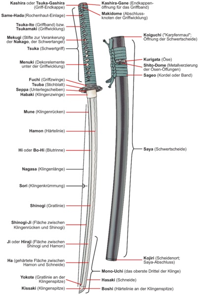 Anatomy of a katana